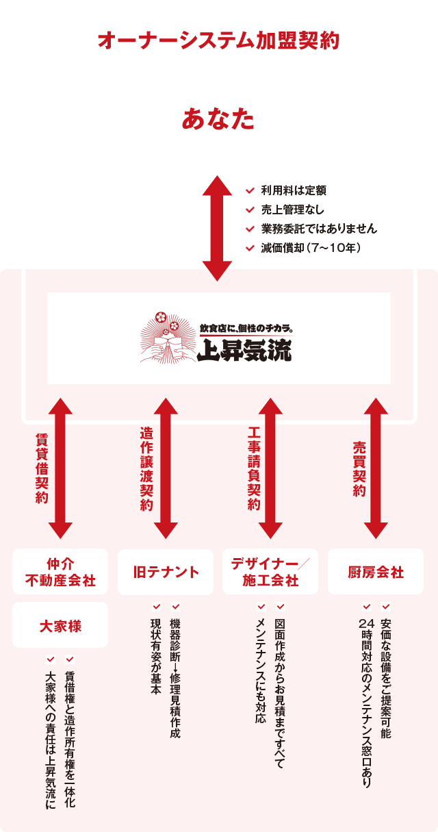 パートナーシステム加盟契約